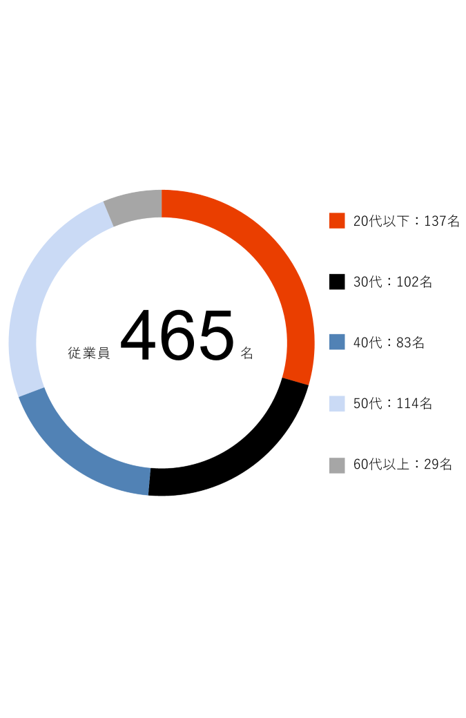 年齢構成