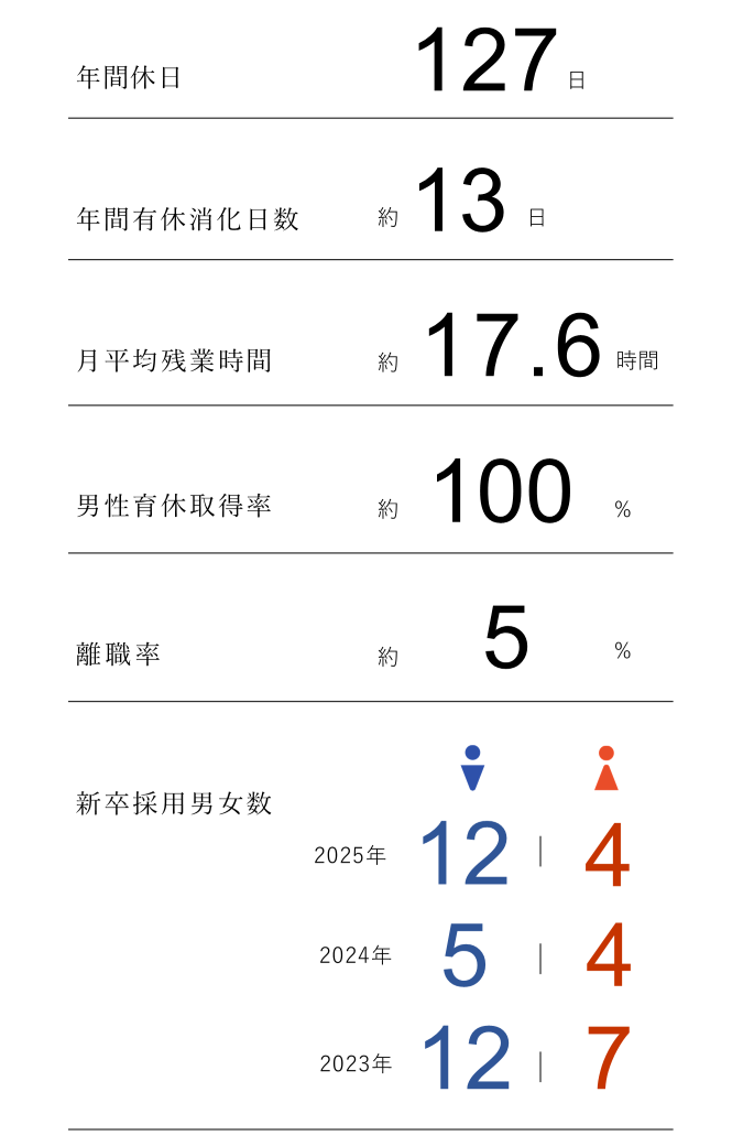 働く環境